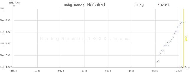 Baby Name Rankings of Malakai