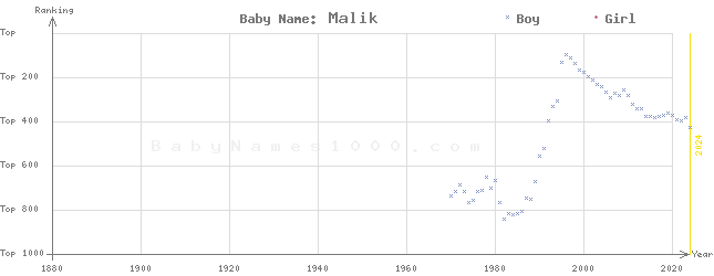 Baby Name Rankings of Malik