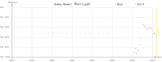 Baby Name Rankings of Maliyah