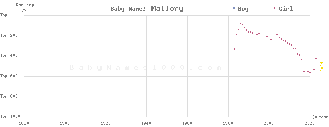 Baby Name Rankings of Mallory