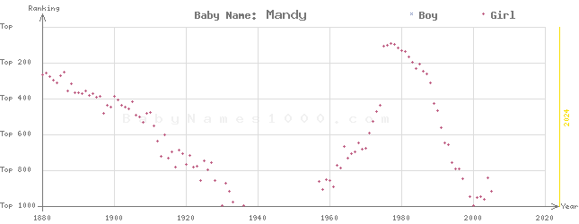 Baby Name Rankings of Mandy