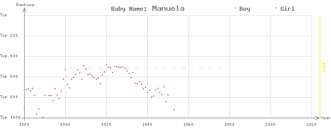 Baby Name Rankings of Manuela