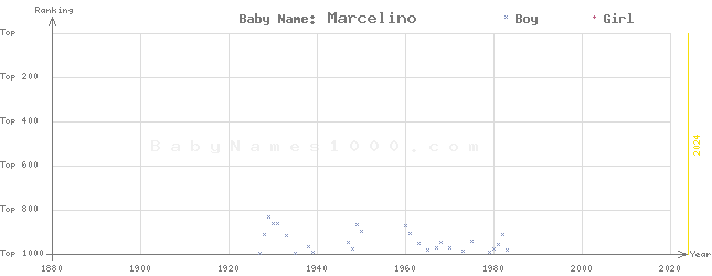 Baby Name Rankings of Marcelino