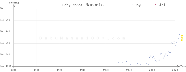 Baby Name Rankings of Marcelo