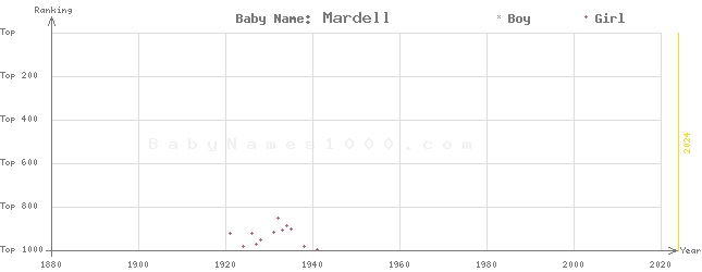 Baby Name Rankings of Mardell