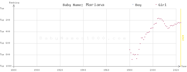 Baby Name Rankings of Mariana