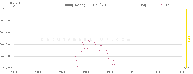 Baby Name Rankings of Marilee