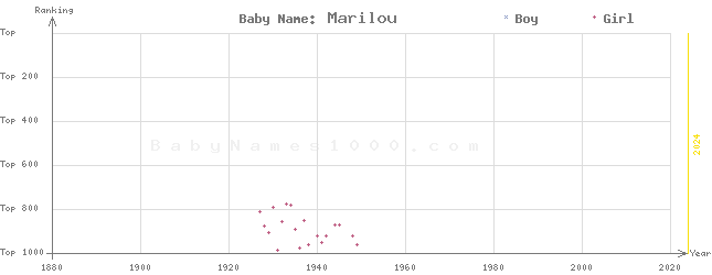 Baby Name Rankings of Marilou