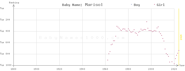 Baby Name Rankings of Marisol