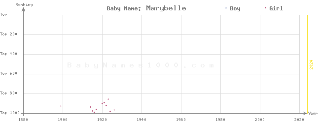 Baby Name Rankings of Marybelle