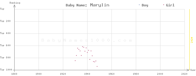 Baby Name Rankings of Marylin
