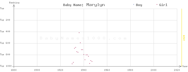 Baby Name Rankings of Marylyn