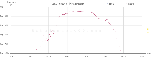Baby Name Rankings of Maureen