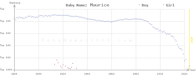 Baby Name Rankings of Maurice