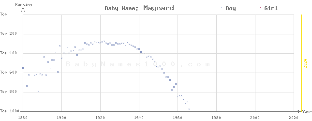 Baby Name Rankings of Maynard