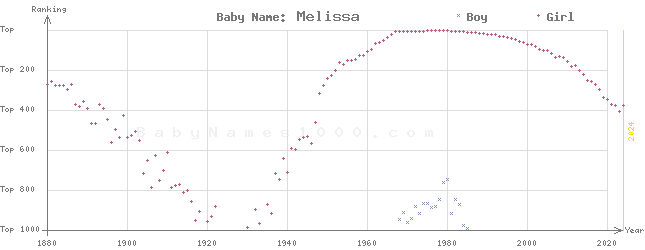 Baby Name Rankings of Melissa