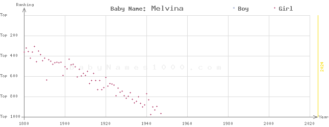 Baby Name Rankings of Melvina