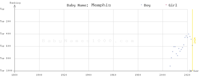 Baby Name Rankings of Memphis