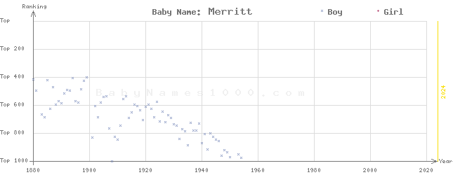Baby Name Rankings of Merritt