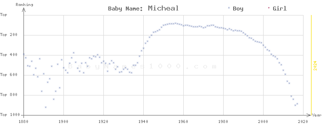 Baby Name Rankings of Micheal