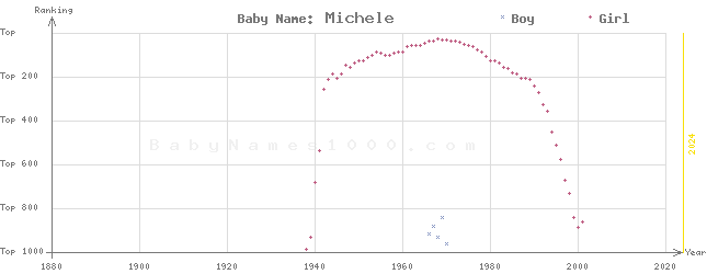 Baby Name Rankings of Michele