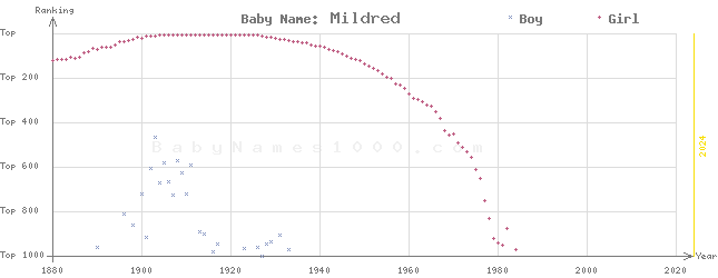 Baby Name Rankings of Mildred