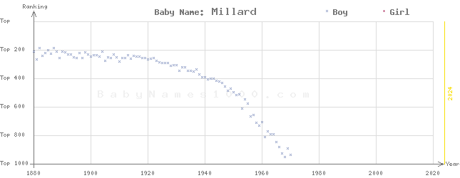 Baby Name Rankings of Millard