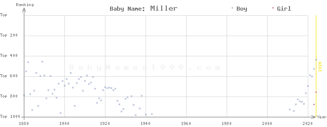 Baby Name Rankings of Miller