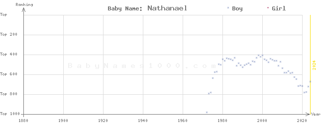 Baby Name Rankings of Nathanael
