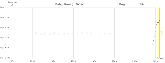 Baby Name Rankings of Noa