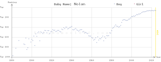 Baby Name Rankings of Nolan