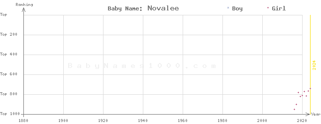 Baby Name Rankings of Novalee