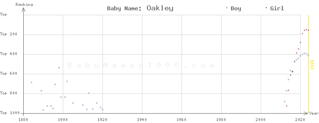 Baby Name Rankings of Oakley