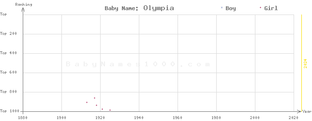 Baby Name Rankings of Olympia