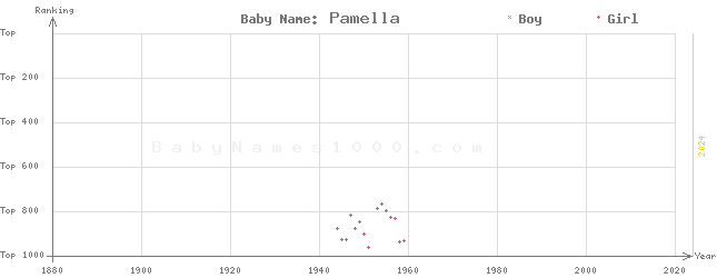 Baby Name Rankings of Pamella