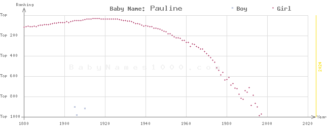 Baby Name Rankings of Pauline