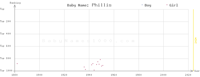 Baby Name Rankings of Phillis