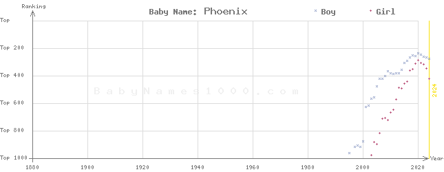 Baby Name Rankings of Phoenix