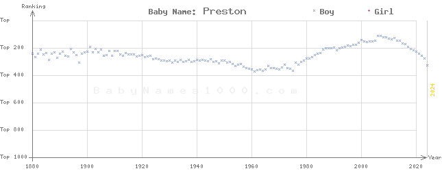 Baby Name Rankings of Preston