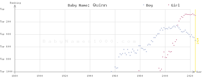Baby Name Rankings of Quinn