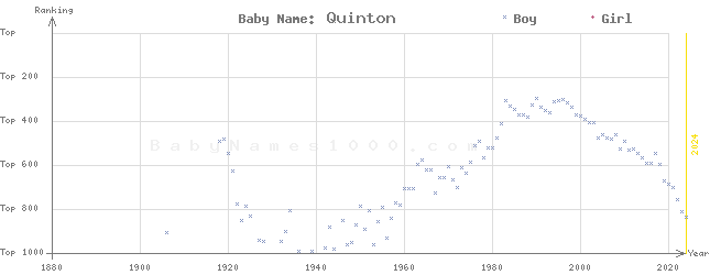 Baby Name Rankings of Quinton