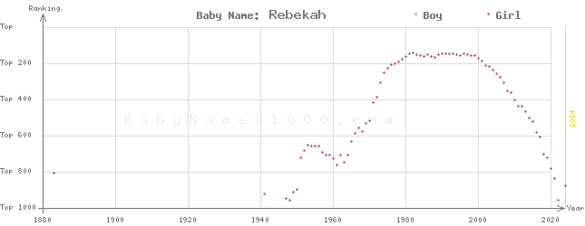 Baby Name Rankings of Rebekah