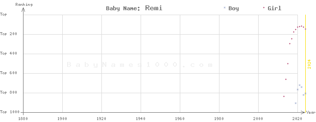 Baby Name Rankings of Remi