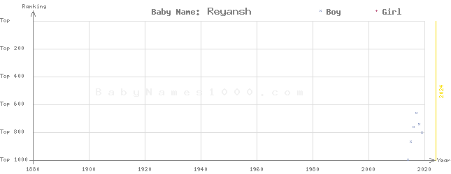Baby Name Rankings of Reyansh