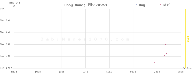 Baby Name Rankings of Rhianna