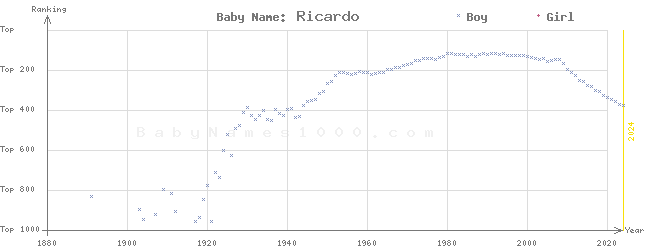 Baby Name Rankings of Ricardo