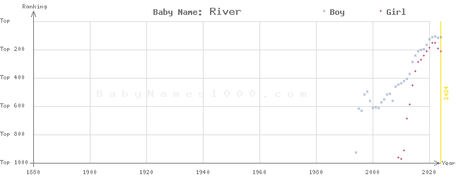 Baby Name Rankings of River