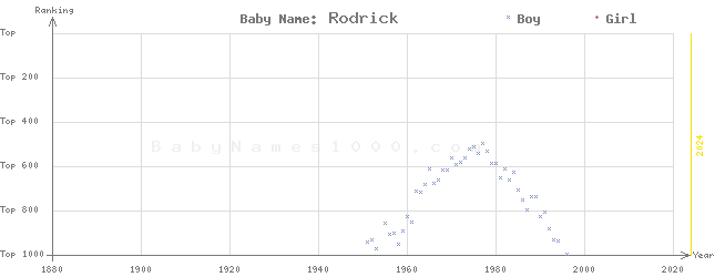 Baby Name Rankings of Rodrick