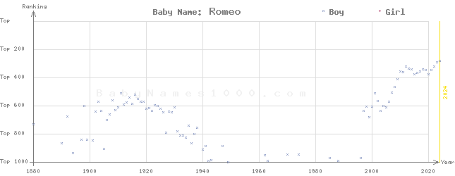 Baby Name Rankings of Romeo