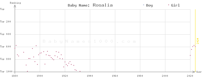 Baby Name Rankings of Rosalia